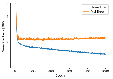 ../../_images/week_5_tensorflow_tutorials_04-basic_regression_45_1.png