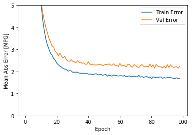 ../../_images/week_5_tensorflow_tutorials_04-basic_regression_47_1.png